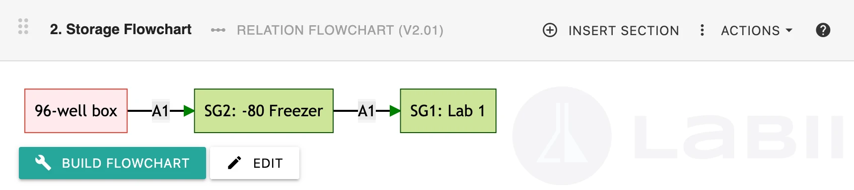 Storage relationship flowchart