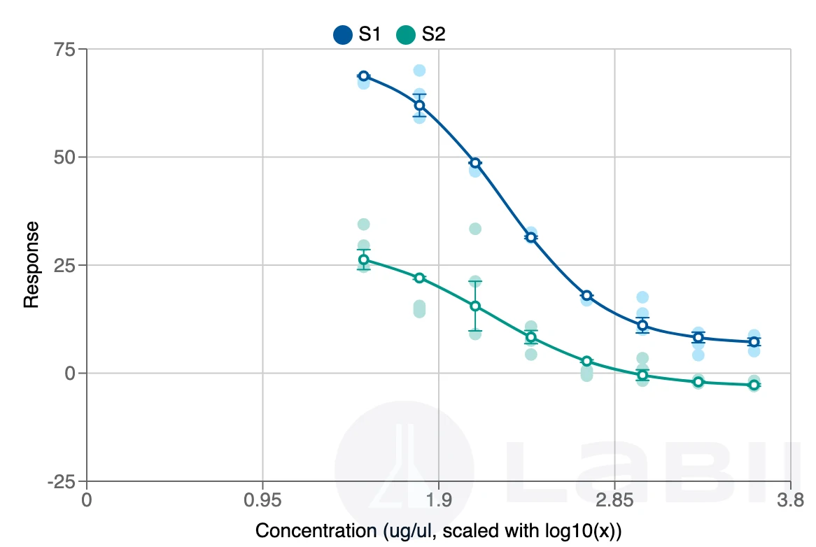 Dose Response Curve read-only view showing the sigmoidal 4PL curve and results table