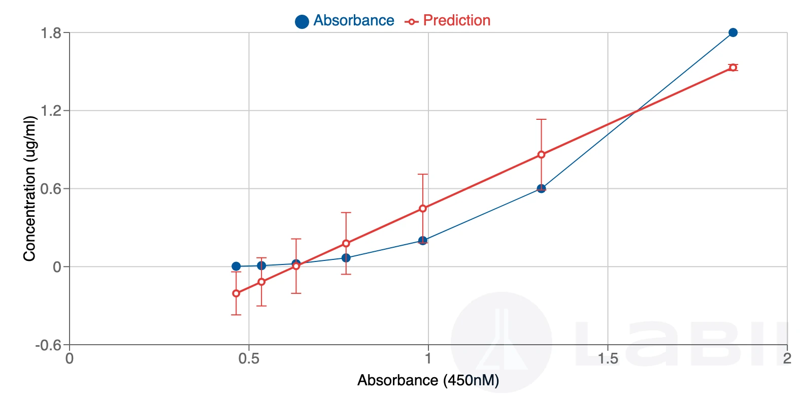 ELISA Standard Curve read-only view showing the standard curve plot and results table