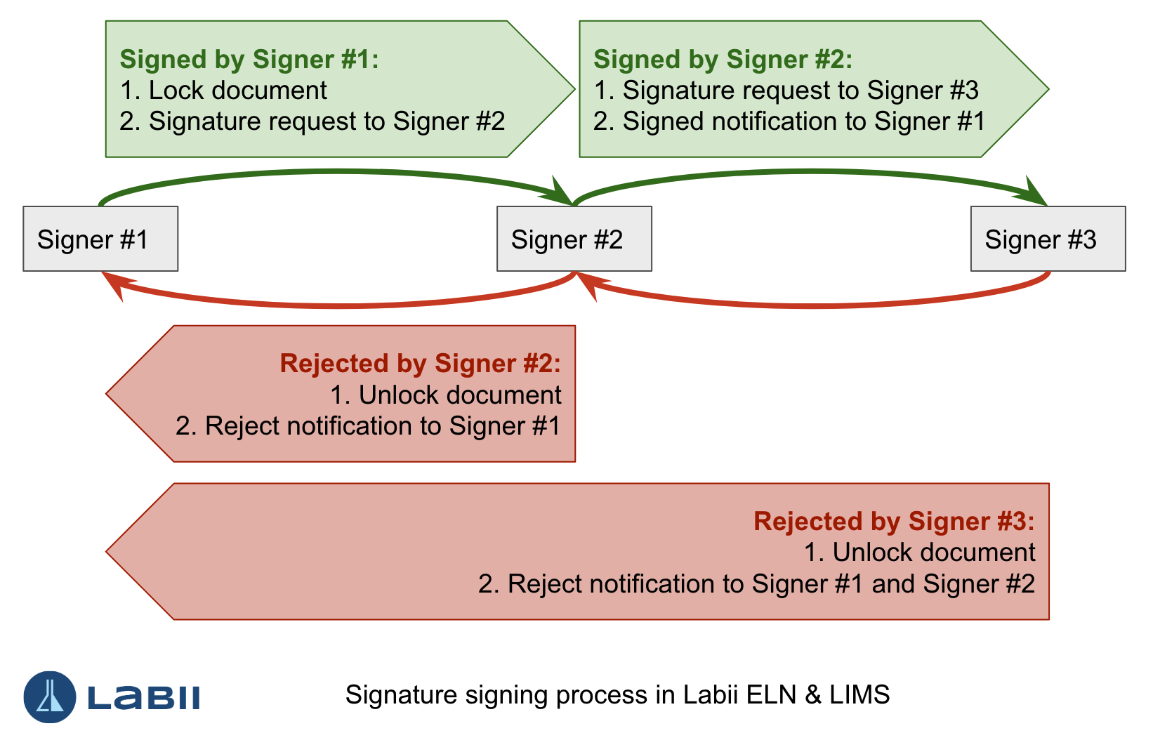 Signing order in the Signers workflow