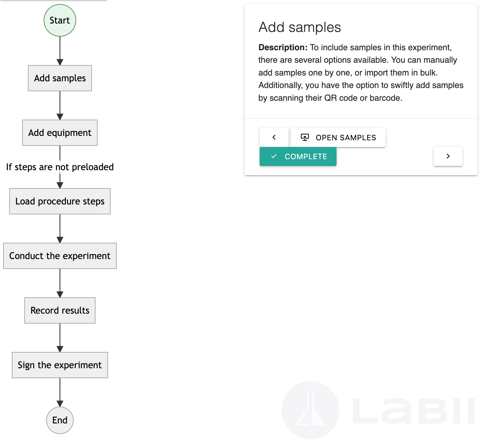 Production experiment workflow showing sequential steps from sample preparation to signature