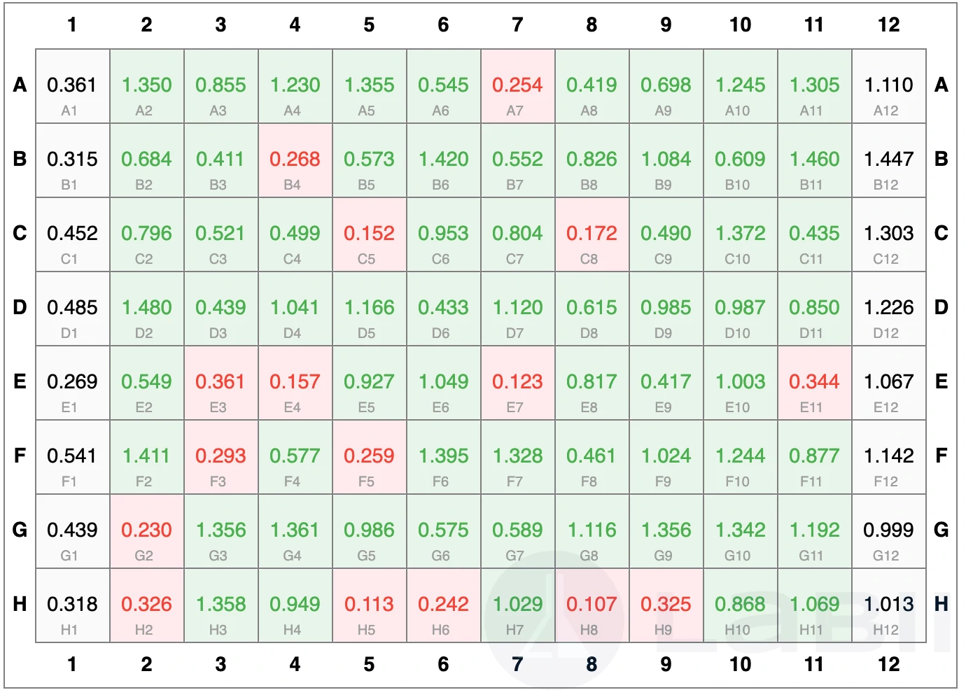 Color-coded 96-well plate showing green wells for Negative results and red wells for Positive results